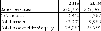 The following information was taken from the income statement and balance sheet of The Mickey Company for the years 2018 and 2019:    Compute the following ratios for 2019: A.Net profit margin B.Total asset turnover C.Return on assets