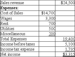 The following income statement was reported for Bauer Inc.for the first year of operations ending December 31,2019 reported (in thousands of dollars): A.Calculate gross profit percentage. B.Calculate net profit margin. C.Calculate earnings per share if there are 200,000 shares of common stock outstanding.