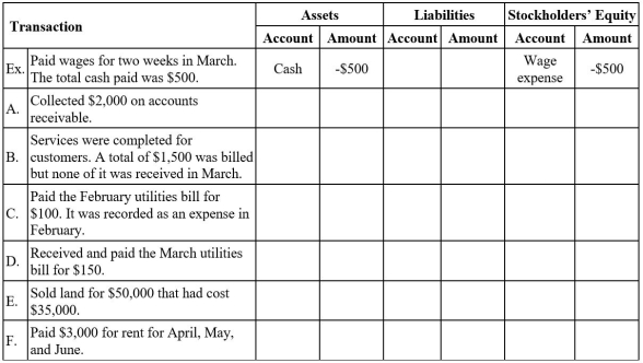 Part A.Perform transaction analysis for Blake Company regarding the following transactions for the month of March .Indicate the account affected by the transaction as well as the increase (+)or decrease (-)to the components of the accounting equation and the amount. Part B.Determine whether the transactions A-F above affected cash flows during March.If so,determine the type of activity as an operating activity,an investing activity,or a financing activity.If cash is not affected use no effect. Place an X under the appropriate column for each transaction. Type of Activity