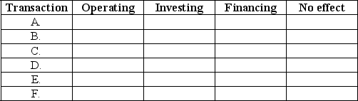 Part A.Perform transaction analysis for Blake Company regarding the following transactions for the month of March .Indicate the account affected by the transaction as well as the increase (+)or decrease (-)to the components of the accounting equation and the amount. Part B.Determine whether the transactions A-F above affected cash flows during March.If so,determine the type of activity as an operating activity,an investing activity,or a financing activity.If cash is not affected use no effect. Place an X under the appropriate column for each transaction. Type of Activity