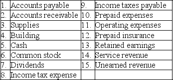 The following accounts for Carthage Enterprises,Inc.are listed randomly.Enter the number associated with each transaction to identify the accounts that would be used in the journal entry for each transaction given below.