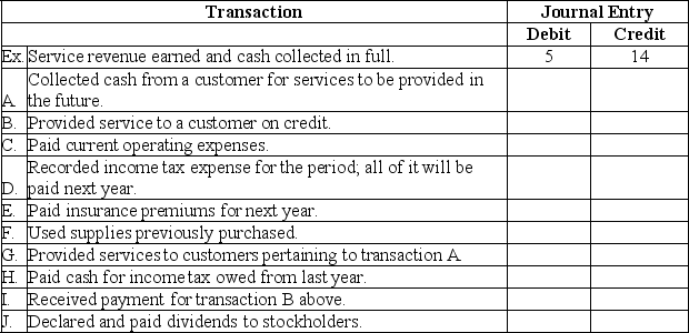 The following accounts for Carthage Enterprises,Inc.are listed randomly.Enter the number associated with each transaction to identify the accounts that would be used in the journal entry for each transaction given below.