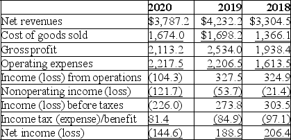 Toy Shop Inc.has provided the following income statements: (1)Compute net profit margin for each year. (2)Discuss some of the events that could have caused the changes to the net profit margin based on the income statement information above.