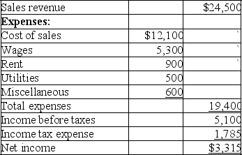 The following income statement was reported for Bauer Inc.for the first year of operations ending December 31,2019 reported (in thousands of dollars): A.Calculate net profit margin. B.Calculate earnings per share if there are 200,000 weighted average shares of common stock outstanding.