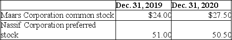 On January 1,2019,Heitzman Company purchased the following shares of stock as a long-term investment: The fair values of the stocks subsequently were as follows: Calculate the amount of unrealized gain or loss Heitzman would report on its income statement at both December 31,2019 and December 31,2020.