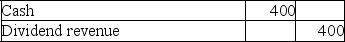 On January 1,2019,Alden Company acquired 15,000 shares (4%)of the nonvoting preferred stock of Maxim Corporation as a long-term investment for $225,000.Maxim reported a 2019 net income of $35,000.On January 2,2020,Maxim declared and paid a $10,000 cash dividend on the preferred stock.The fair value of the Maxim stock held by Alden on December 31,2019,was $224,000.Alden Company has recorded only the following journal entries: January 1,2019:    December 31,2019 (end of the accounting period): No entry January 2,2020:    Based on the above information,answer the following questions:   
