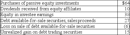 During 2019,the following items were reported on ShoeCo's statement of cash flows in millions of dollars. For each item,identify the type of activity it is (operating,investing,financing)and the effect it would have on the statement of cash flows.The operating activities section is prepared using the indirect method.Enter + if the item is added or - if the item is subtracted.Do not enter dollar amounts.   