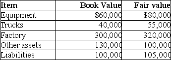 On January 1,2019,Fall Corporation acquired 100% of the outstanding voting shares of Foliage Corporation for $600,000.The book and fair values of Foliage's assets and liabilities as of January 1,2019 are listed below: What amount of goodwill,if any,will be recorded by Fall Corporation as a result of this investment?