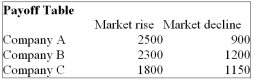 <strong>You are trying to decide in which of the three companies you should invest. Refer to the following Payoff Table. If the probability of the Market rising in the next year is 0.60, which of the following statements are correct? i. The Expected Monetary Value for Company A is $1,860. ii. The Expected Monetary Value for Company B is $1,860. iii. The Expected Monetary Value for Company C is $1,860.</strong> A) (i), (ii) and (iii) are all correct statements B) (i) is a correct statement but not (ii) or (iii). C) (i) and (iii) are correct statements but not (ii). D) (i) and (ii) are correct statements but not (iii). E) All statements are false
