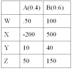 <strong>Consider the following decision table in which w, x, y, and z are decision alternatives and A and B are the two possible states of nature, with probabilities 0.40 and 0.60. The expected value for decision w is__________</strong> A) 40 B) 75 C) 80 D) 220 E) 30