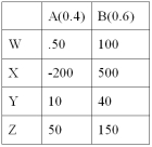 <strong>Consider the following decision table in which w, x, y, and z are decision alternatives and A and B are the two possible states of nature, with probabilities 0.40 and 0.60. The expected value for decision x is__________</strong> A) 40 B) 75 C) 80 D) 220 E) 30