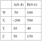 <strong>Consider the following decision table in which w, x, y, and z are decision alternatives and A and B are the two possible states of nature, with probabilities 0.40 and 0.60. The expected value for decision y is__________</strong> A) 40 B) 28 C) 50 D) 22 E) 15