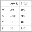 <strong>Consider the following decision table in which w, x, y, and z are decision alternatives and A and B are the two possible states of nature, with probabilities 0.40 and 0.60. The expected value for decision z is__________</strong> A) 110 B) 200 C) 170 D) 140 E) 150