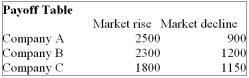 <strong>I You are trying to decide in which of the three companies you should invest. Refer to the following Payoff Table. If the market rises in the next year, which of the following statements are correct? i. The Opportunity Loss for Company A is $200. ii. The Opportunity Loss for Company B is $200. ii. The Opportunity Loss for Company C is $700.</strong> A) (i), (ii) and (iii) are all correct statements B) (i) is a correct statement but not (ii) or (iii). C) (ii) is a correct statement but not (i) or (iii). D) (ii) and (iii) are correct statements but not (i). E) All statements are false
