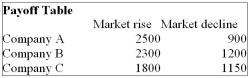 <strong>You are trying to decide in which of the three companies you should invest. Refer to the following Payoff Table. If the probability of the market declining in the next year is 0.4, which of the following statements are correct? i. The Expected Opportunity Loss for Company A is $20. ii. The Expected Opportunity Loss for Company B is $120. iii. The Expected Opportunity Loss for Company C is $440.</strong> A) (i), (ii) and (iii) are all correct statements B) (i) is a correct statement but not (ii) or (iii). C) (ii) is a correct statement but not (i) or (iii). D) (ii) and (iii) are correct statements but not (i). E) All statements are false