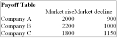 <strong>You are trying to decide in which of the three companies you should invest. Refer to the following Payoff Table. If the market rises in the next year, which of the following statements are correct? i. The Opportunity Loss for Company A is $200. ii. The Opportunity Loss for Company B is $0. iii. The Opportunity Loss for Company C is $400.</strong> A) (i), (ii) and (iii) are all correct statements B) (i) is a correct statement but not (ii) or (iii). C) (ii) is a correct statement but not (i) or (iii). D) (i) and (ii) are correct statements but not (iii). E) All statements are false