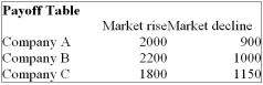 <strong>You are trying to decide in which of the three companies you should invest. Refer to the following Payoff Table. If the market declines in the next year, which of the following statements are correct? i. The Opportunity Loss for Company A is $250. ii. The Opportunity Loss for Company B is $150. iii. The Opportunity Loss for Company C is $0.</strong> A) (i), (ii) and (iii) are all correct statements B) (i) is a correct statement but not (ii) or (iii). C) (ii) is a correct statement but not (i) or (iii). D) (ii) and (iii) are correct statements but not (i). E) All statements are false