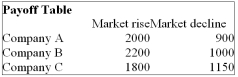<strong>You are trying to decide in which of the three companies you should invest. Refer to the following Payoff Table. If the probability of the market declining in the next year is 0.5, which of the following statements are correct? i. The Expected Opportunity Loss for Company A is $20. ii. The Expected Opportunity Loss for Company B is $75. iii. The Expected Opportunity Loss for Company C is $440.</strong> A) (i), (ii) and (iii) are all correct statements B) (i) is a correct statement but not (ii) or (iii). C) (ii) is a correct statement but not (i) or (iii). D) (ii) and (iii) are correct statements but not (i). E) All statements are false