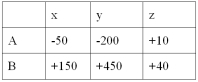 <strong>Given the following decision table in which x, y, and z are decision alternatives and A and B are states of nature. Which alternative would be chosen if using the maximax criterion?</strong> A) A B) B C) x D) y E) z