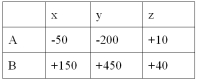 <strong>Given the following decision table in which x, y, and z are decision alternatives and A and B are states of nature. Which alternative would be chosen if using the maximin criterion?</strong> A) A B) B C) x D) y E) z