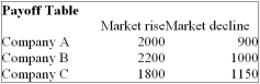<strong>You are trying to decide in which of the three companies you should invest. Refer to the following Payoff Table. If the probability of the market declining in the next year is 0.5, which of the following statements are correct? i. The Expected value of stock purchased under conditions of certainty is $1,675. ii. The Expected value of perfect information is $75. iii. The Expected value of perfect information is $180.</strong> A) (i), (ii) and (iii) are all correct statements B) (i) is a correct statement but not (ii) or (iii). C) (ii) is a correct statement but not (i) or (iii). D) (iii) is a correct statement but not (i) or (ii). E) (i) and (ii) are correct statements but not (iii).