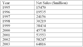 <strong>Listed below is the net sales in $ million for Home Depot Inc., and its subsidiaries from 1994 to 2003. Using the printout below, what are the estimated sales for 2004? </strong> A) $90,618.6 Million B) $77,690.9 Million C) $84,154.7 Million D) $103,546.4 Million E) $71,227.0 Million