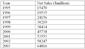 <strong>Listed below is the net sales in $ million for Home Depot Inc., and its subsidiaries from 1994 to 2003. Using the printout below, what are the estimated sales for 2005? </strong> A) $90,618.6 Million B) $77,690.9 Million C) $84,154.7 Million D) $103,546.4 Million E) $71,227.0 Million