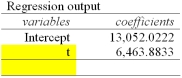 <strong>Listed below is the net sales in $ million for Home Depot Inc., and its subsidiaries from 1994 to 2003. Using the printout below, what are the estimated sales for 2006? </strong> A) $90,618.6 Million B) $477,690.9 Million C) $84,154.7 Million D) $103,546.4 Million E) $71,227.0 Million