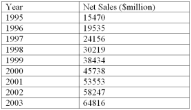 <strong>Listed below is the net sales in $ million for Home Depot Inc., and its subsidiaries from 1994 to 2003. Using the printout below, what are the estimated sales for 2007? </strong> A) $90,618.6 Million B) $477,690.9 Million C) $84,154.7 Million D) $103,546.4 Million E) $71,227.0 Million
