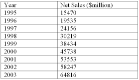 <strong>Listed below is the net sales in $ million for Home Depot Inc., and its subsidiaries from 1994 to 2003. Using the printout below, what are the estimated sales for 2008? </strong> A) $90,618.6 Million B) $97,082.5 Million C) $84,154.7 Million D) $103,546.4 Million E) $71,227.0 Million