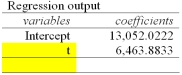 <strong>Listed below is the net sales in $ million for Home Depot Inc., and its subsidiaries from 1994 to 2003. Using the printout below, what are the estimated sales for 2008? </strong> A) $90,618.6 Million B) $97,082.5 Million C) $84,154.7 Million D) $103,546.4 Million E) $71,227.0 Million