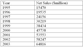 <strong>Listed below is the net sales in $ million for Home Depot Inc., and its subsidiaries from 1994 to 2003. Using the printout below, what are the estimated sales for 2009? </strong> A) $90,618.6 Million B) $97,082.5 Million C) $84,154.7 Million D) $103,546.4 Million E) $71,227.0 Million