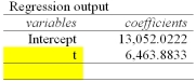 <strong>Listed below is the net sales in $ million for Home Depot Inc., and its subsidiaries from 1994 to 2003. Using the printout below, what are the estimated sales for 2010? </strong> A) $90,618.6 Million B) $97,082.5 Million C) $116,464.2 Million D) $103,546.4 Million E) $110,010.3 Million