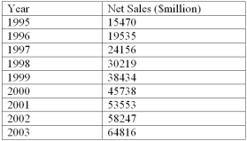 <strong>Listed below is the net sales in $ million for Home Depot Inc., and its subsidiaries from 1994 to 2003. Using the printout below, what are the estimated sales for 2011? </strong> A) $90,618.6 Million B) $97,082.5 Million C) $116,464.2 Million D) $103,546.4 Million E) $110,010.3 Million