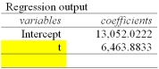 <strong>Listed below is the net sales in $ million for Home Depot Inc., and its subsidiaries from 1994 to 2003. Using the printout below, what are the estimated sales for 2011? </strong> A) $90,618.6 Million B) $97,082.5 Million C) $116,464.2 Million D) $103,546.4 Million E) $110,010.3 Million