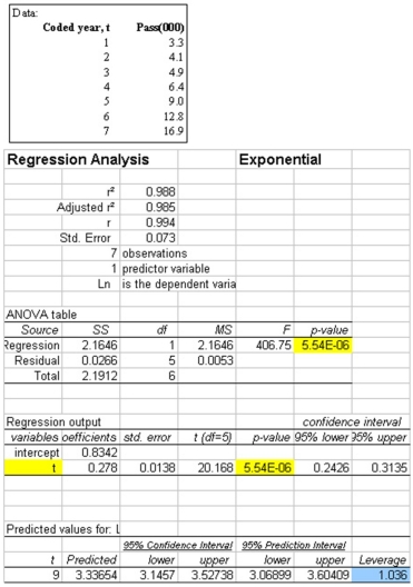 <strong> What is Ln of the forecast for year 9?</strong> A) 1.449 B) 28.122 C) 3.337 D) 19.325 E) 1.087