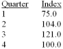<strong>A plastics manufacturing performed a quarterly time series analysis for demands over the last five years (periods 1 through 20). The analysis resulted in the following trend equation and seasonal indexes: = 920.0 + 22.6 t Based on the seasonal indexes, which quarter is expect to have 21% more demand than predicted by the trend line?</strong> A) 1 B) 2 C) 3 D) 4 E) 1 and 3