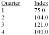 <strong>A plastics manufacturing performed a quarterly time series analysis for demands over the last five years (periods 1 through 20). The analysis resulted in the following trend equation and seasonal indexes: = 920.0 + 22.6 t Based on the seasonal indexes, which quarter is expect to have 25% less demand than predicted by the trend line?</strong> A) 1 B) 2 C) 3 D) 4 E) 1 and 3