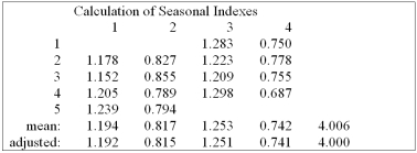 <strong>Teton Village contains shops, restaurants and motels. They have two peak seasons, - winter for skiing, and summer, for tourists visiting nearby parks. The specific seasonal with respect to the total sales volume for recent years are: Using the seasonal indexes below, explain the typical index for the spring season. </strong> A) Total sales for the spring season are typically 18.3% below the annual average. B) Total sales for the spring season are typically 18.3% above the annual average. C) Total sales for the spring season are typically 81.7% below the annual average. D) Total sales for the spring season are typically 81.5% below the annual average.