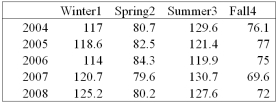 <strong>Teton Village contains shops, restaurants and motels. They have two peak seasons, - winter for skiing, and summer, for tourists visiting nearby parks. The specific seasonal with respect to the total sales volume for recent years are: Using the seasonal indexes below, explain the typical index for the fall season. </strong> A) Total sales for the fall season are typically 25.8% below the annual average. B) Total sales for the fall season are typically 74.2% below the annual average C) Total sales for the fall season are typically 74.2% above the annual average. D) Total sales for the fall season are typically 31.2% below the annual average.