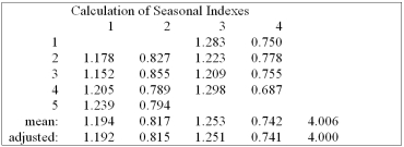 <strong>Teton Village contains shops, restaurants and motels. They have two peak seasons, - winter for skiing, and summer, for tourists visiting nearby parks. The specific seasonal with respect to the total sales volume for recent years are: Using the seasonal indexes below, explain the typical index for the fall season. </strong> A) Total sales for the fall season are typically 25.8% below the annual average. B) Total sales for the fall season are typically 74.2% below the annual average C) Total sales for the fall season are typically 74.2% above the annual average. D) Total sales for the fall season are typically 31.2% below the annual average.