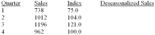 <strong>The table below shows the sales for a plastics manufacturer recorded over the past year. The seasonal indexes for each quarter are also provided). To track the trend for these four quarters, use the indexes to deseasonalize the sales data) Overall, based on these four quarters, sales:</strong> A) are definitely increasing. B) are definitely decreasing. C) are constant. D) are exponentially decreasing. E) cannot be determined