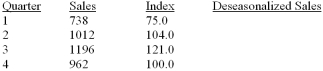 The table below shows the sales for a plastics manufacturer recorded over the past year. The seasonal indexes for each quarter are also provided). To track the trend for these four quarters, use the indexes to deseasonalize the sales data)   What are deseasonalized sales for quarter 3?