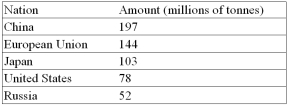 <strong>Listed below are the top-steel producing nations, in millions of tonnes, for the year 2004. Express the amount produced by China, the European Union, Japan, and Russia as an index, using the United States as a base. What percent more steel does China produce than the United States? </strong> A) 197 B) 252.6 C) 152.6 D) 52.6 E) 47.4