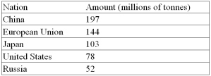 <strong>Listed below are the top-steel producing nations, in millions of tonnes, for the year 2004. Express the amount produced by China, the European Union, Japan, and Russia as an index, using the United States as a base. What percent more steel does the European Union produce than the United States? </strong> A) 184.6 B) 84.6 C) 15.4 D) 52.6 E) 47.4