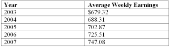 <strong>The average weekly earnings (including overtime) in Canada since 2003 are given below. Using 2003 as the base year, determine the index for 2004. </strong> A) 101.3 B) 1.3 C) 201.3 D) 103.5 E) 106.8