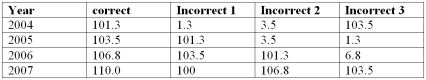 <strong>The average weekly earnings (including overtime) in Canada since 2003 are given below. Using 2003 as the base year, determine the index for 2004. </strong> A) 101.3 B) 1.3 C) 201.3 D) 103.5 E) 106.8