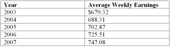 <strong>The average weekly earnings (including overtime) in Canada since 2003 are given below. Using 2003 as the base year, determine the index for 2005.</strong> A) 101.3 B) 1.3 C) 201.3 D) 103.5 E) 106.8