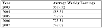 <strong>The average weekly earnings (including overtime) in Canada since 2003 are given below. Using 2003 as the base year, determine the index for 2006.</strong> A) 101.3 B) 1.3 C) 201.3 D) 103.5 E) 106.8