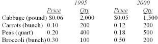 <strong>Data for selected vegetables purchased at wholesale prices for 1995 and 2000 are shown below. What is the unweighted aggregate price index?</strong> A) 98.4 B) 107.0 C) 117.5 D) 128.8 E) 88.9